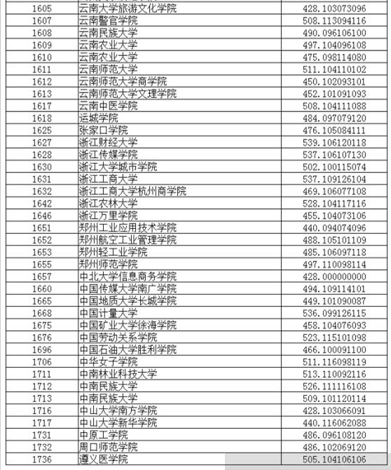 辽宁2017高考本科二批投档分数线