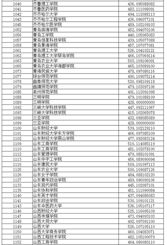 辽宁2017高考本科二批投档分数线