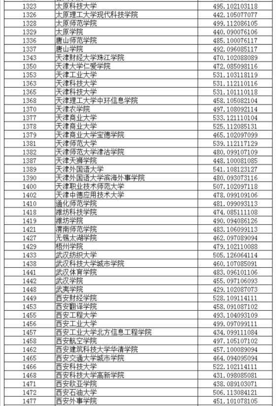 辽宁2017高考本科二批投档分数线