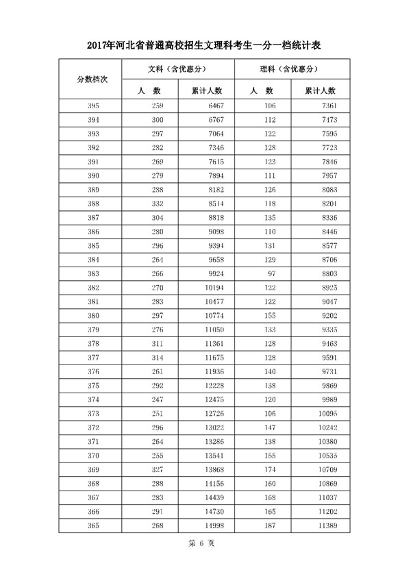河北2017高考本科二批二志愿录后一分一档表(文理科) 河北2017高考本科二批二志愿录后一分一档表(文理科)