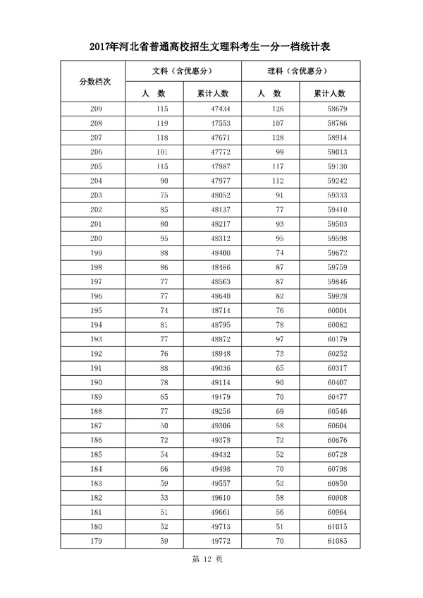 河北2017高考本科二批二志愿录后一分一档表(文理科) 河北2017高考本科二批二志愿录后一分一档表(文理科)