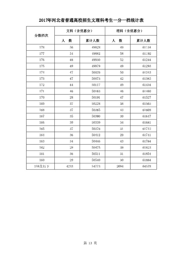 河北2017高考本科二批二志愿录后一分一档表(文理科) 河北2017高考本科二批二志愿录后一分一档表(文理科)