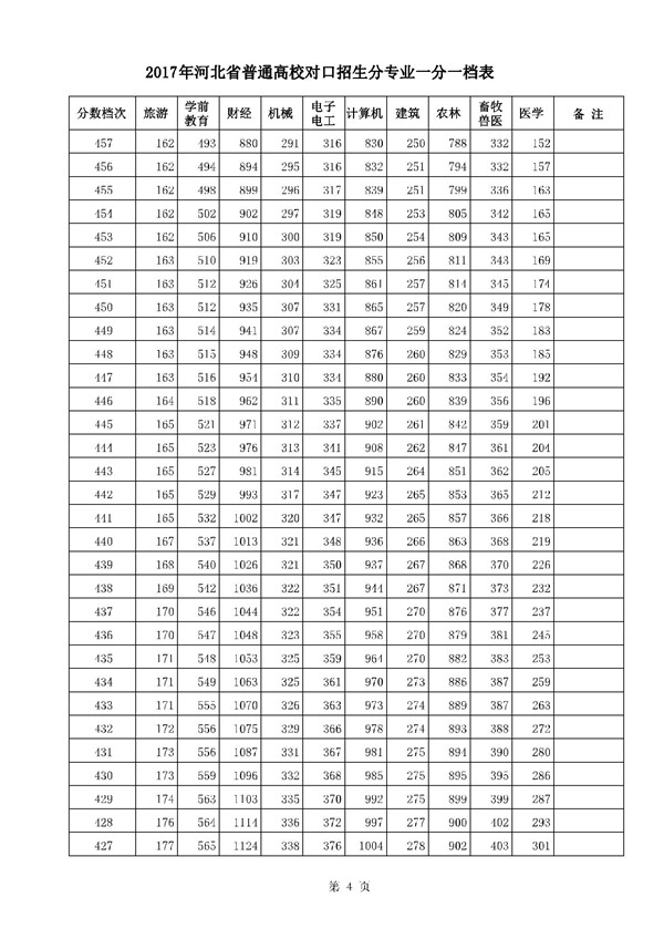 河北2017高考本科二批二志愿录后一分一档表 河北2017高考本科二批二志愿录后一分一档表