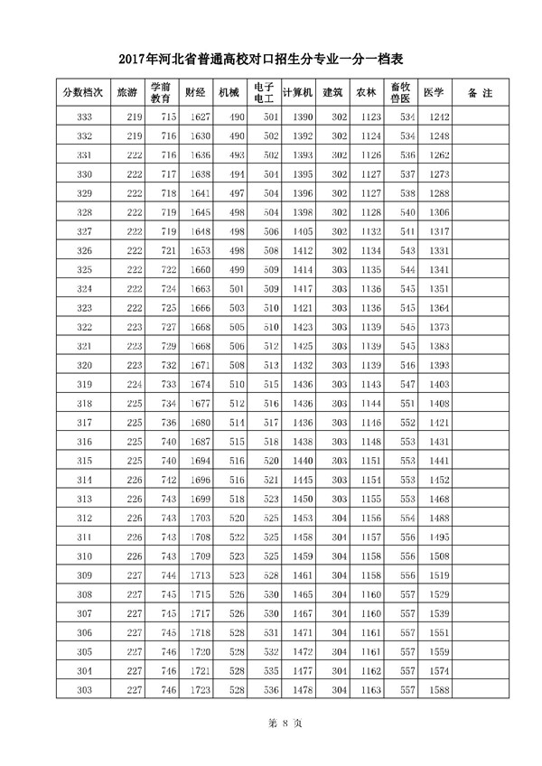 河北2017高考本科二批二志愿录后一分一档表 河北2017高考本科二批二志愿录后一分一档表