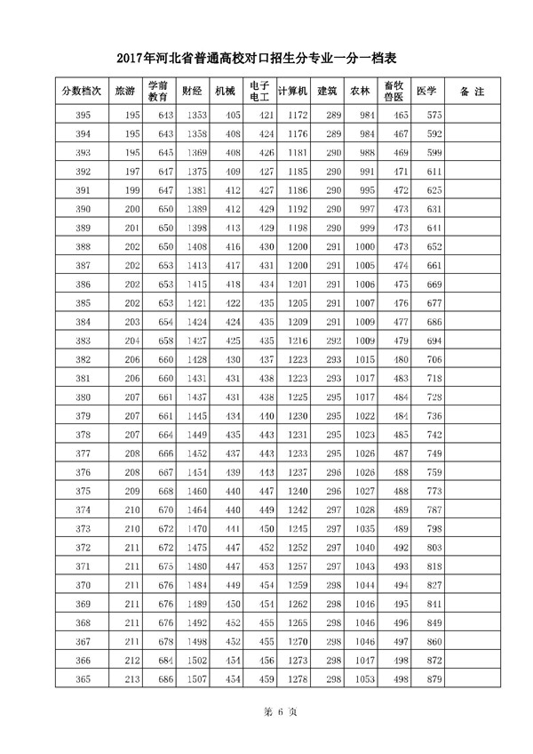 河北2017高考本科二批二志愿录后一分一档表 河北2017高考本科二批二志愿录后一分一档表