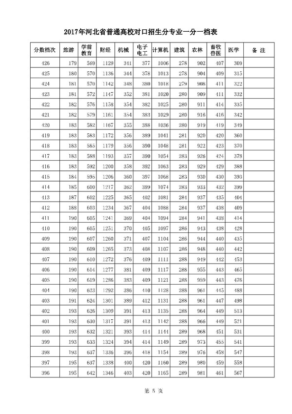 河北2017高考本科二批二志愿录后一分一档表 河北2017高考本科二批二志愿录后一分一档表