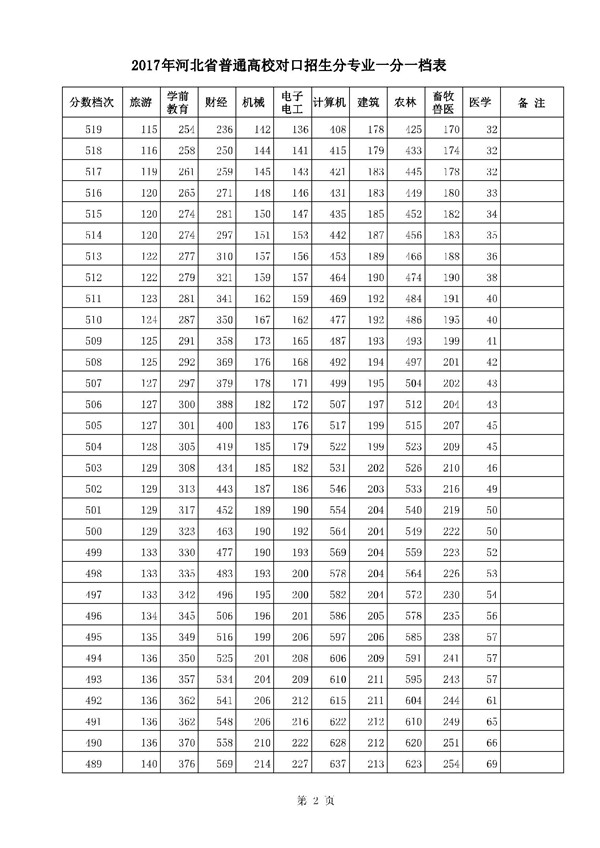 河北2017高考本科二批二志愿录后一分一档表 河北2017高考本科二批二志愿录后一分一档表