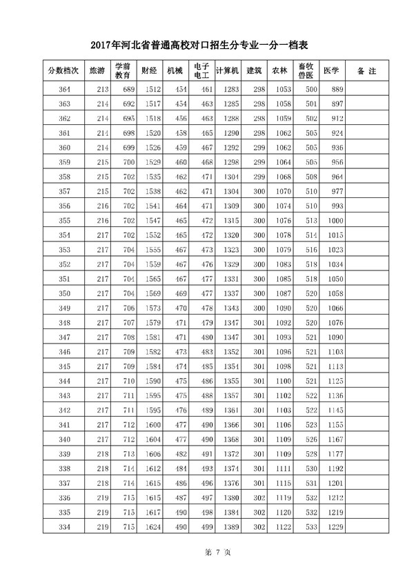 河北2017高考本科二批二志愿录后一分一档表 河北2017高考本科二批二志愿录后一分一档表