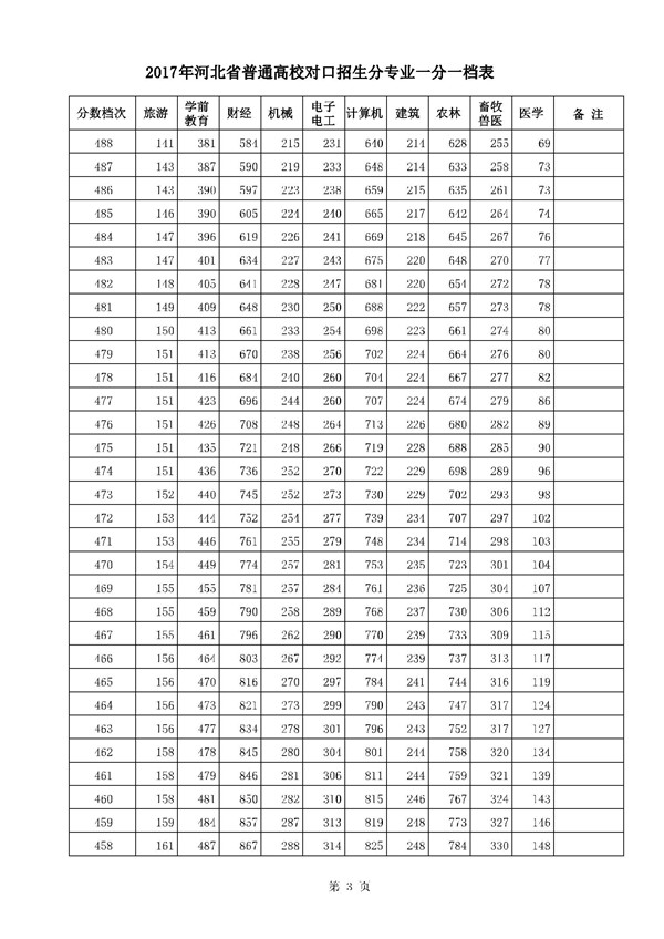 河北2017高考本科二批二志愿录后一分一档表 河北2017高考本科二批二志愿录后一分一档表