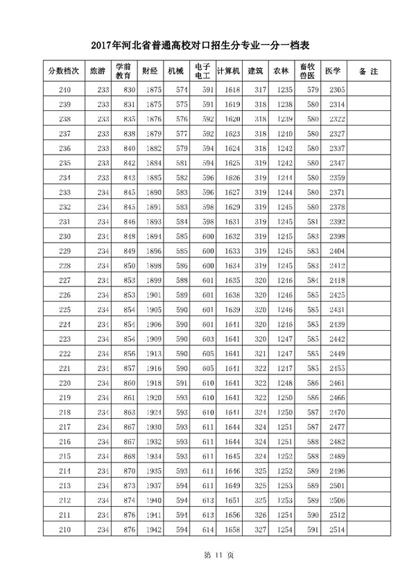 河北2017高考本科二批二志愿录后一分一档表 河北2017高考本科二批二志愿录后一分一档表