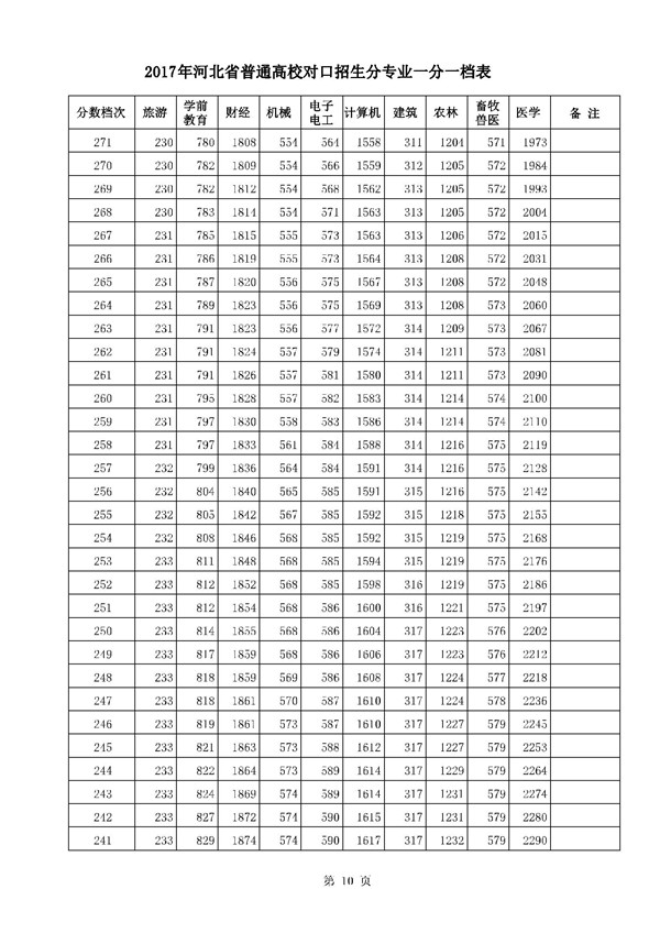 河北2017高考本科二批二志愿录后一分一档表 河北2017高考本科二批二志愿录后一分一档表