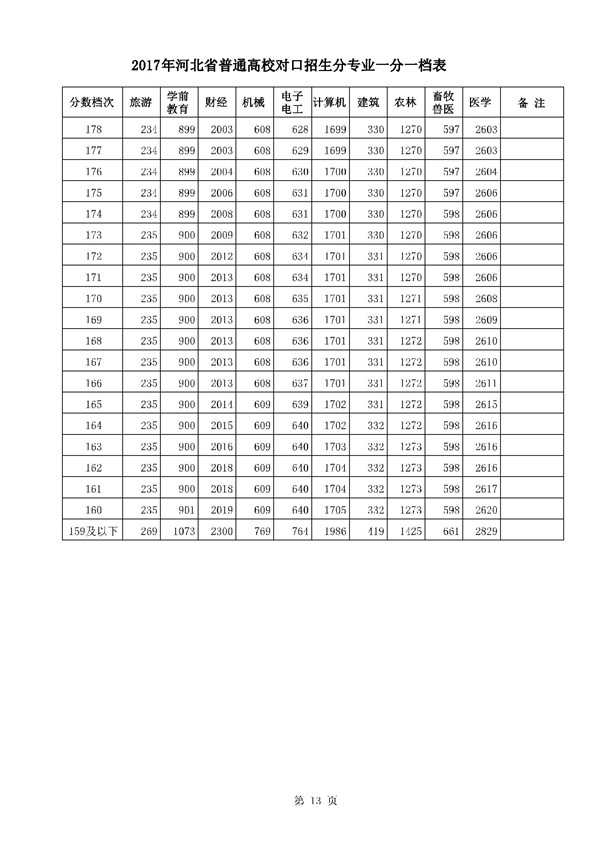 河北2017高考本科二批二志愿录后一分一档表 河北2017高考本科二批二志愿录后一分一档表