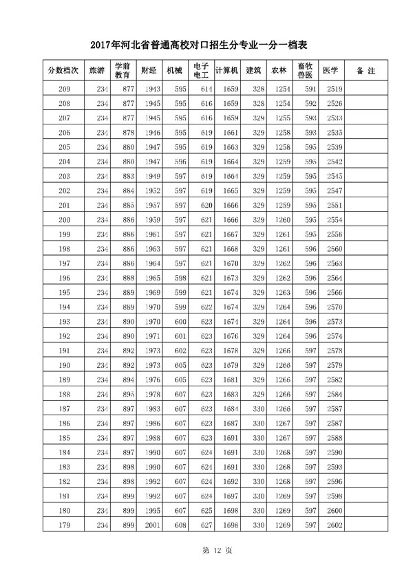 河北2017高考本科二批二志愿录后一分一档表 河北2017高考本科二批二志愿录后一分一档表