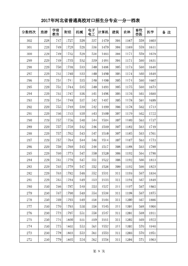 河北2017高考本科二批二志愿录后一分一档表 河北2017高考本科二批二志愿录后一分一档表