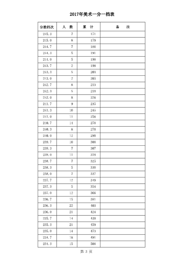 河北2017高考本科二批二志愿录后一分一档表(美术类) 河北2017高考本科二批二志愿录后一分一档表(美术类)