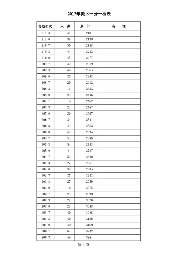 河北2017高考本科二批二志愿录后一分一档表(美术类) 河北2017高考本科二批二志愿录后一分一档表(美术类)