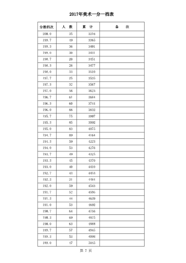 河北2017高考本科二批二志愿录后一分一档表(美术类) 河北2017高考本科二批二志愿录后一分一档表(美术类)