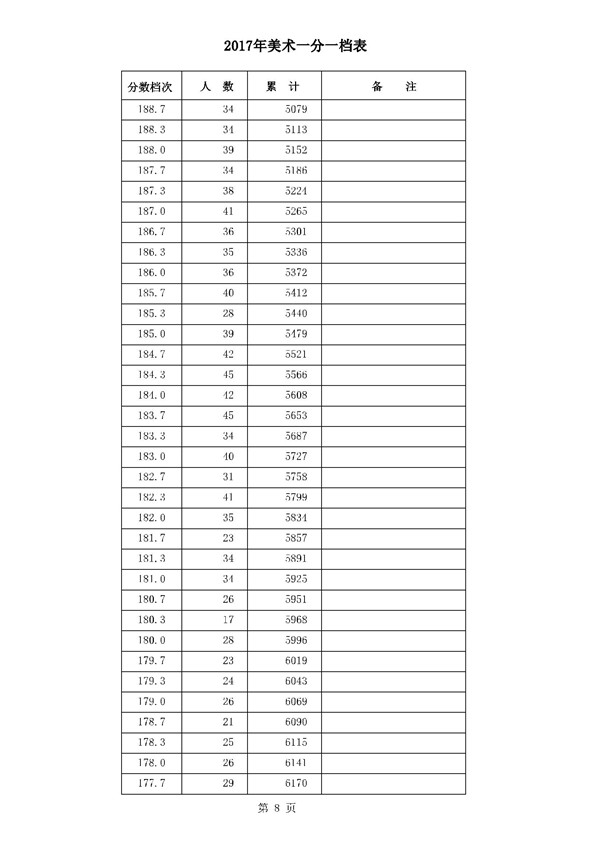 河北2017高考本科二批二志愿录后一分一档表(美术类) 河北2017高考本科二批二志愿录后一分一档表(美术类)
