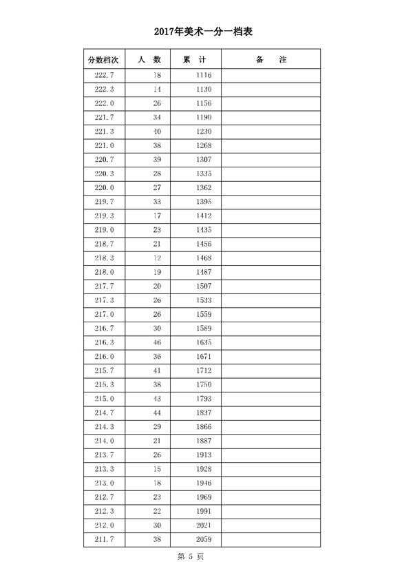 河北2017高考本科二批二志愿录后一分一档表(美术类) 河北2017高考本科二批二志愿录后一分一档表(美术类)