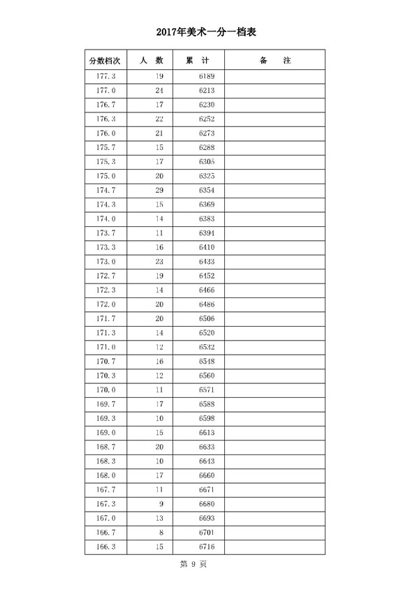 河北2017高考本科二批二志愿录后一分一档表(美术类) 河北2017高考本科二批二志愿录后一分一档表(美术类)