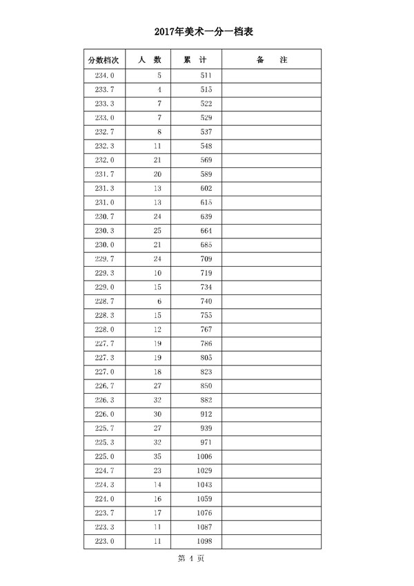 河北2017高考本科二批二志愿录后一分一档表(美术类) 河北2017高考本科二批二志愿录后一分一档表(美术类)