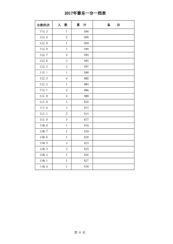 河北2017高考本科二批二志愿录后一分一档表(器乐类) 河北2017高考本科二批二志愿录后一分一档表(器乐类)