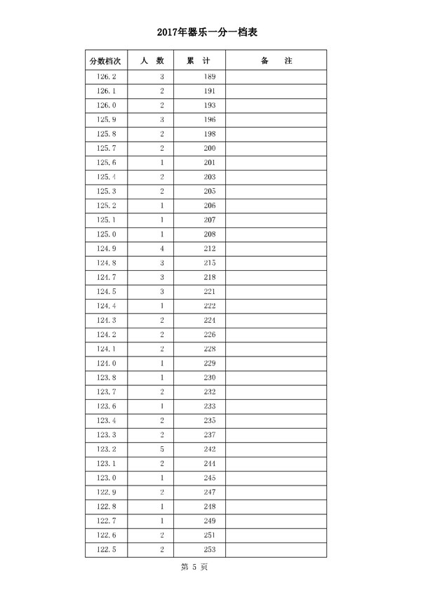 河北2017高考本科二批二志愿录后一分一档表(器乐类) 河北2017高考本科二批二志愿录后一分一档表(器乐类)