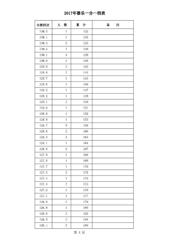 河北2017高考本科二批二志愿录后一分一档表(器乐类) 河北2017高考本科二批二志愿录后一分一档表(器乐类)