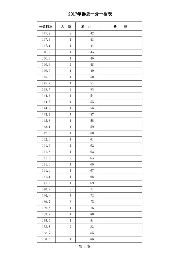 河北2017高考本科二批二志愿录后一分一档表(器乐类) 河北2017高考本科二批二志愿录后一分一档表(器乐类)