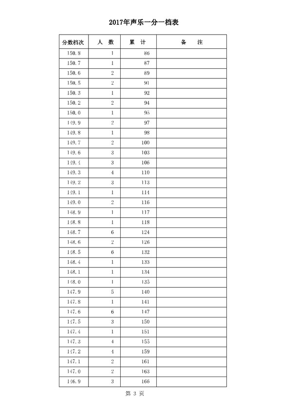 河北2017高考本科二批二志愿录后一分一档表(声乐类) 河北2017高考本科二批二志愿录后一分一档表(声乐类)