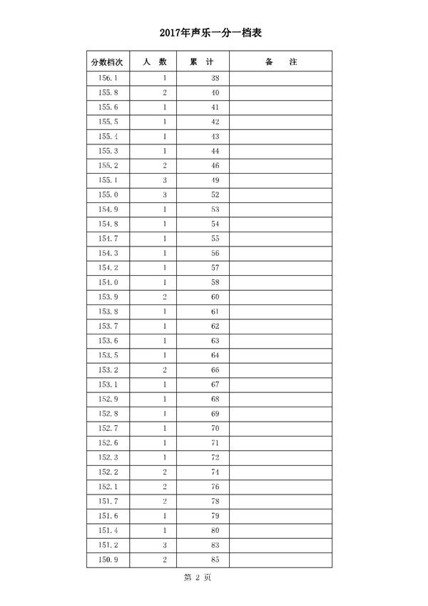 河北2017高考本科二批二志愿录后一分一档表(声乐类) 河北2017高考本科二批二志愿录后一分一档表(声乐类)