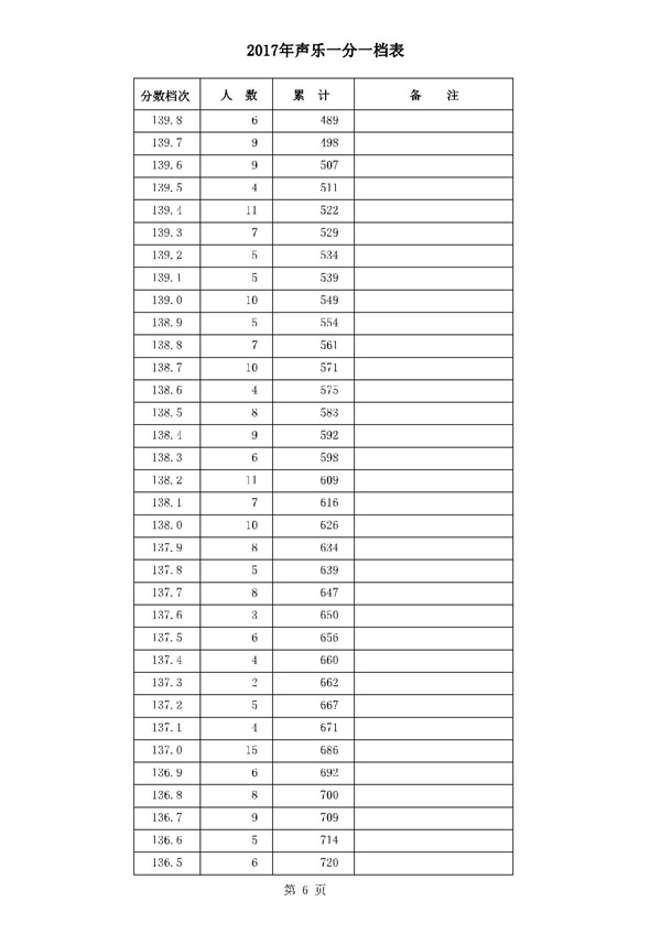 河北2017高考本科二批二志愿录后一分一档表(声乐类) 河北2017高考本科二批二志愿录后一分一档表(声乐类)