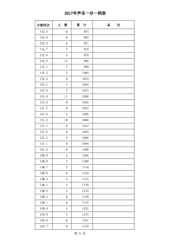河北2017高考本科二批二志愿录后一分一档表(声乐类) 河北2017高考本科二批二志愿录后一分一档表(声乐类)
