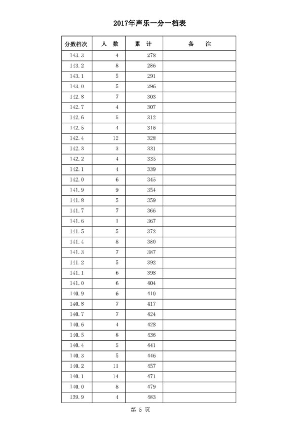 河北2017高考本科二批二志愿录后一分一档表(声乐类) 河北2017高考本科二批二志愿录后一分一档表(声乐类)