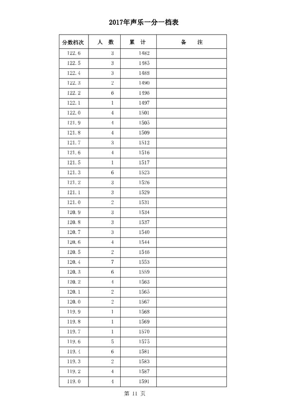 河北2017高考本科二批二志愿录后一分一档表(声乐类) 河北2017高考本科二批二志愿录后一分一档表(声乐类)
