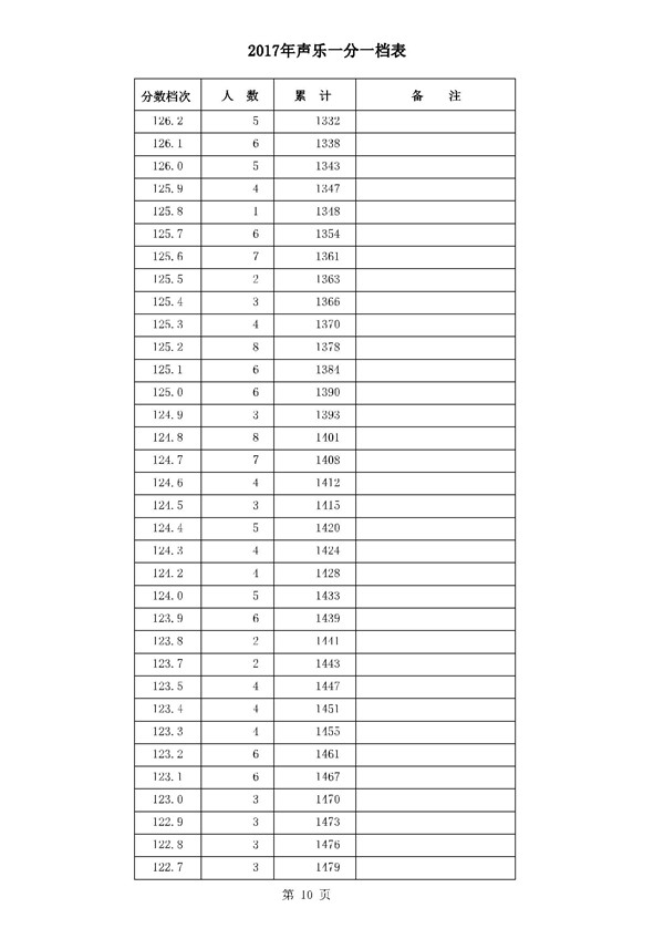 河北2017高考本科二批二志愿录后一分一档表(声乐类)