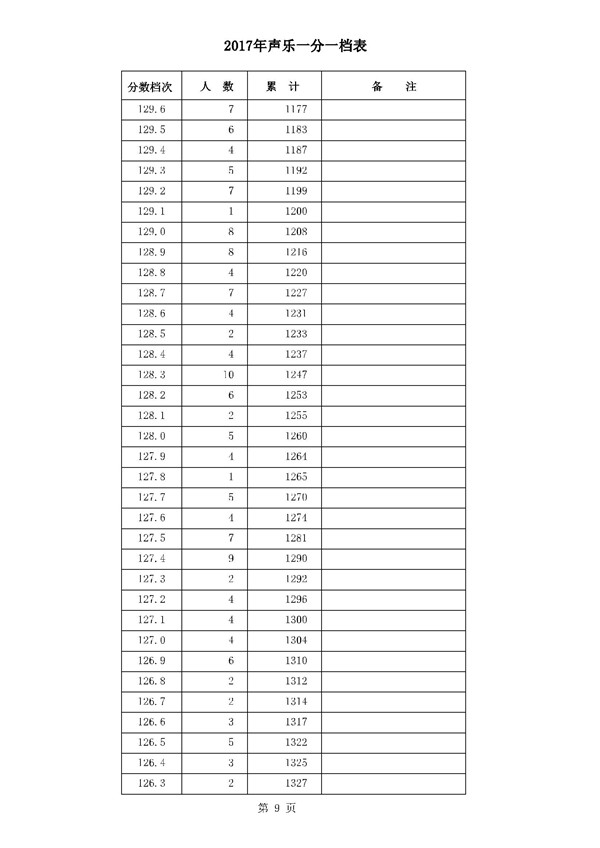 河北2017高考本科二批二志愿录后一分一档表(声乐类) 河北2017高考本科二批二志愿录后一分一档表(声乐类)