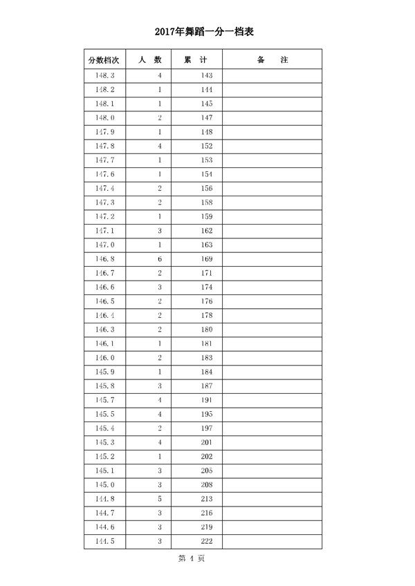 河北2017高考本科二批二志愿录后一分一档表(舞蹈类) 河北2017高考本科二批二志愿录后一分一档表(舞蹈类)