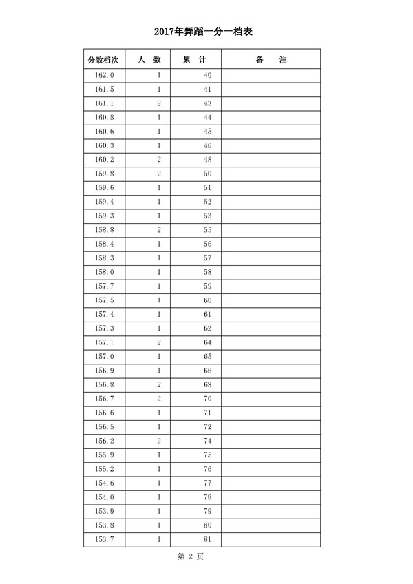 河北2017高考本科二批二志愿录后一分一档表(舞蹈类) 河北2017高考本科二批二志愿录后一分一档表(舞蹈类)
