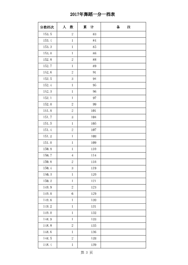 河北2017高考本科二批二志愿录后一分一档表(舞蹈类) 河北2017高考本科二批二志愿录后一分一档表(舞蹈类)
