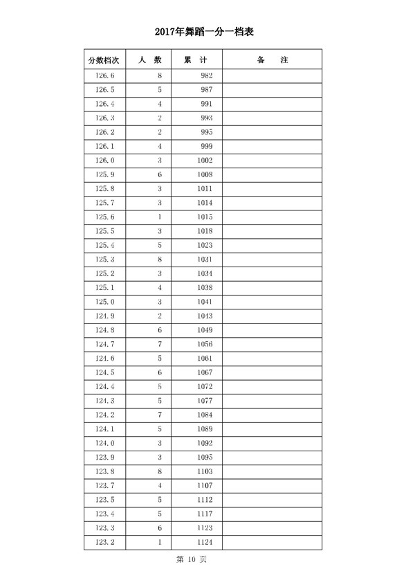 河北2017高考本科二批二志愿录后一分一档表(舞蹈类)