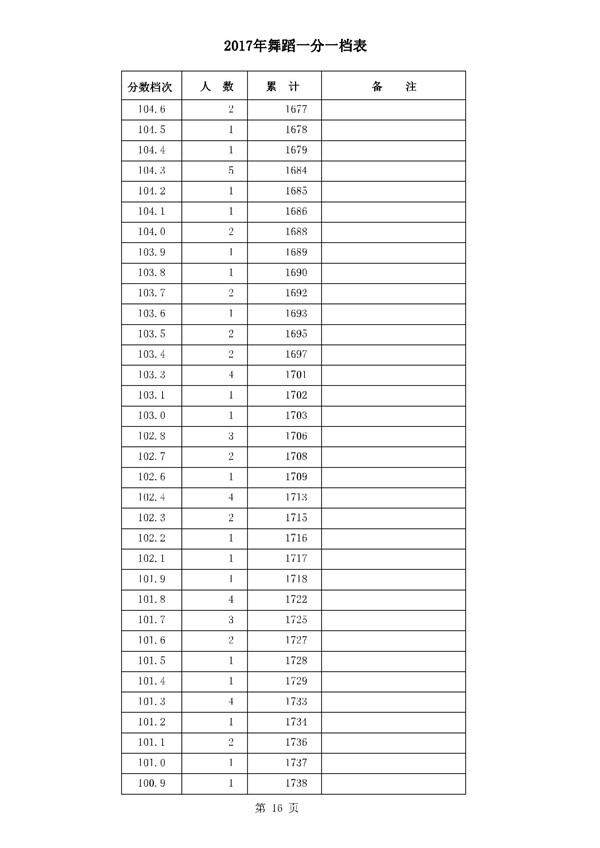 河北2017高考本科二批二志愿录后一分一档表(舞蹈类)