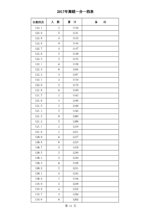 河北2017高考本科二批二志愿录后一分一档表(舞蹈类) 河北2017高考本科二批二志愿录后一分一档表(舞蹈类)