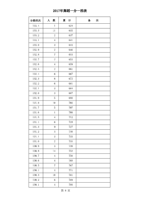 河北2017高考本科二批二志愿录后一分一档表(舞蹈类) 河北2017高考本科二批二志愿录后一分一档表(舞蹈类)
