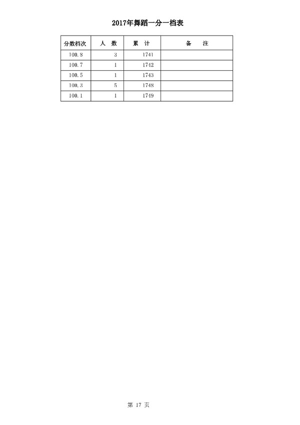 河北2017高考本科二批二志愿录后一分一档表(舞蹈类) 河北2017高考本科二批二志愿录后一分一档表(舞蹈类)