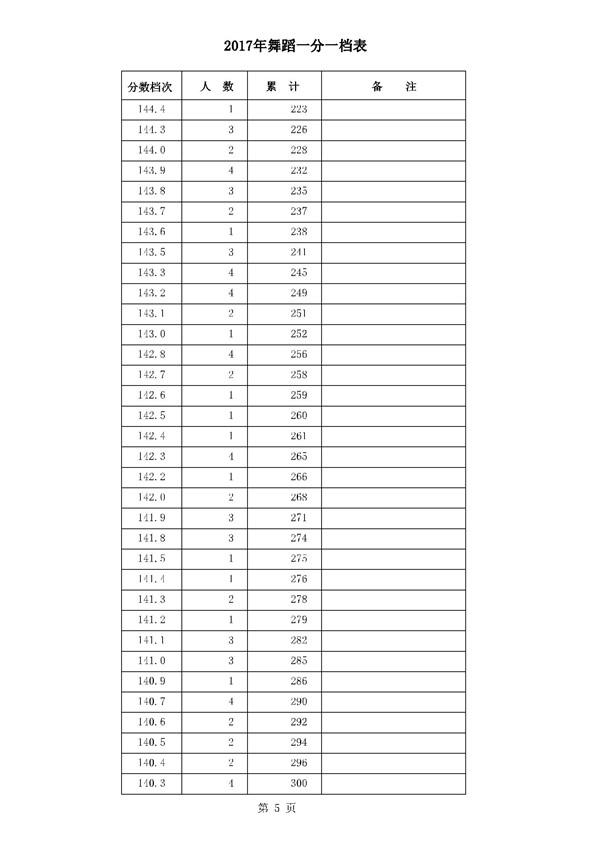 河北2017高考本科二批二志愿录后一分一档表(舞蹈类)
