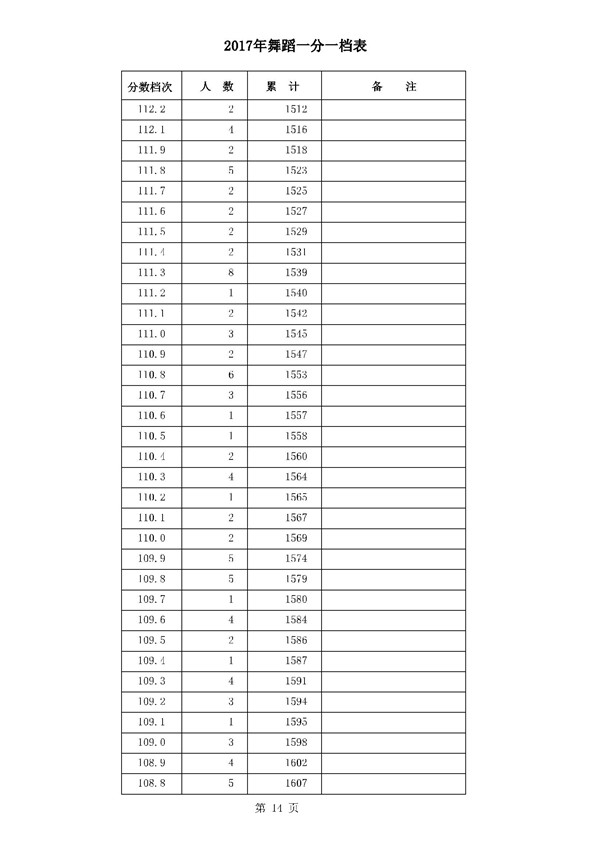 河北2017高考本科二批二志愿录后一分一档表(舞蹈类) 河北2017高考本科二批二志愿录后一分一档表(舞蹈类)