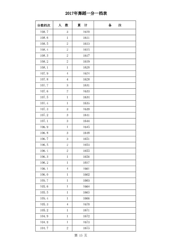 河北2017高考本科二批二志愿录后一分一档表(舞蹈类) 河北2017高考本科二批二志愿录后一分一档表(舞蹈类)