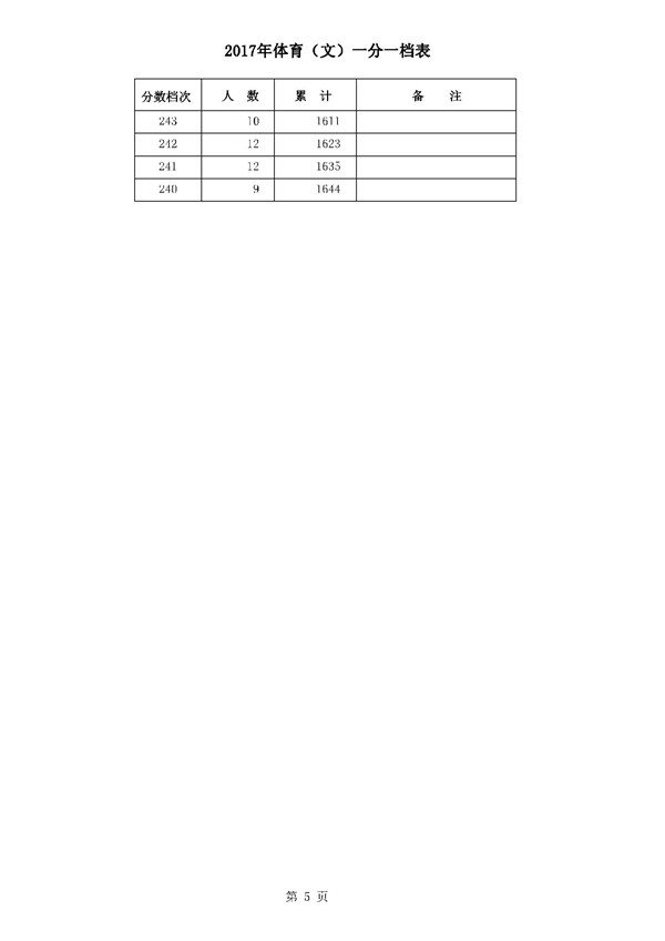 河北2017高考本科二批二志愿录后一分一档表 河北2017高考本科二批二志愿录后一分一档表