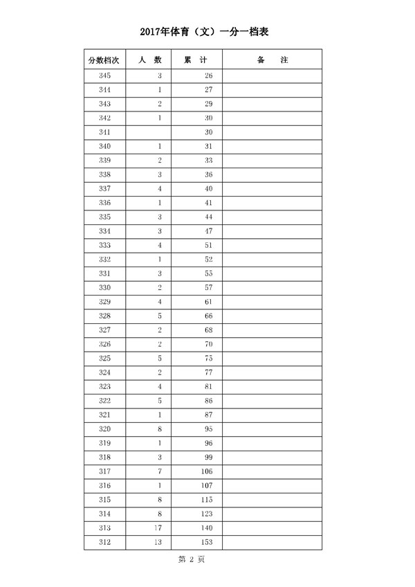 河北2017高考本科二批二志愿录后一分一档表 河北2017高考本科二批二志愿录后一分一档表